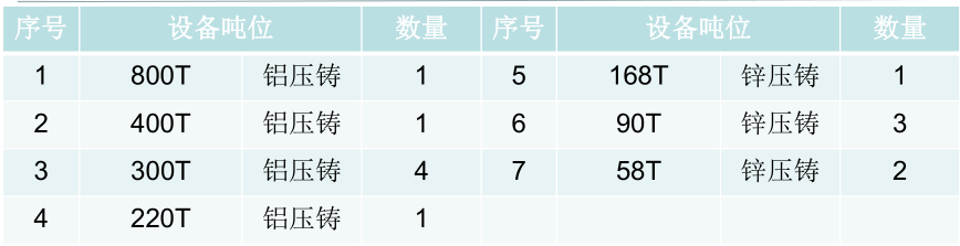 鋁壓鑄生產(chǎn)設(shè)備(圖1)